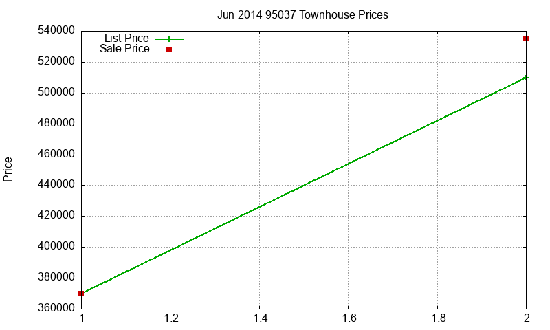 95037 Townhouses Just Sold 2014-06 95037 Townhouses Just Sold 2014-06