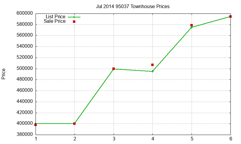 95037 Townhouses Just Sold 2014-07 95037 Townhouses Just Sold 2014-07