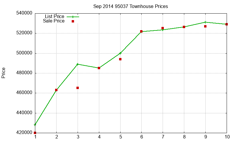 95037 Townhouses Just Sold 2014-09 95037 Townhouses Just Sold 2014-09