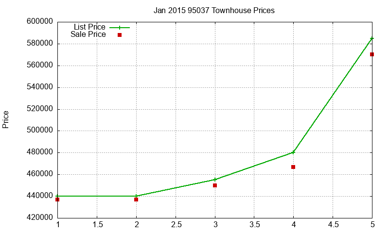 95037 Townhouses Just Sold 2015-01 95037 Townhouses Just Sold 2015-01