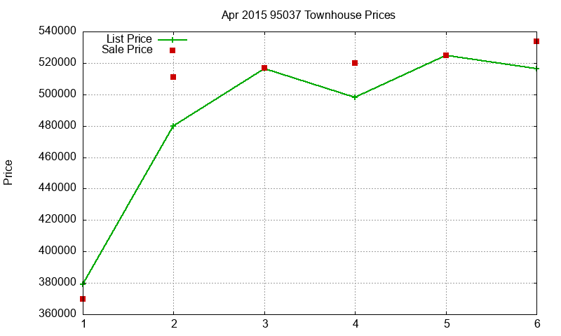 95037 Townhouses Just Sold 2015-04 95037 Townhouses Just Sold 2015-04