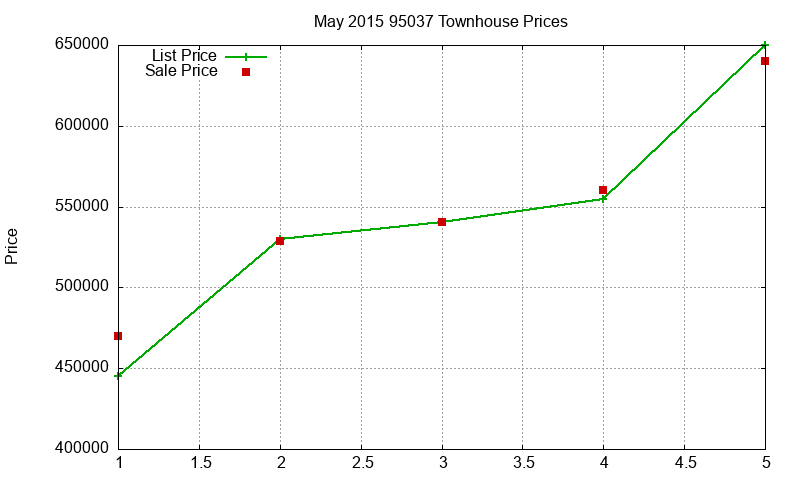 95037 Townhouses Just Sold 2015-05 95037 Townhouses Just Sold 2015-05