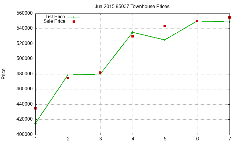 95037 Townhouses Just Sold 2015-06 95037 Townhouses Just Sold 2015-06