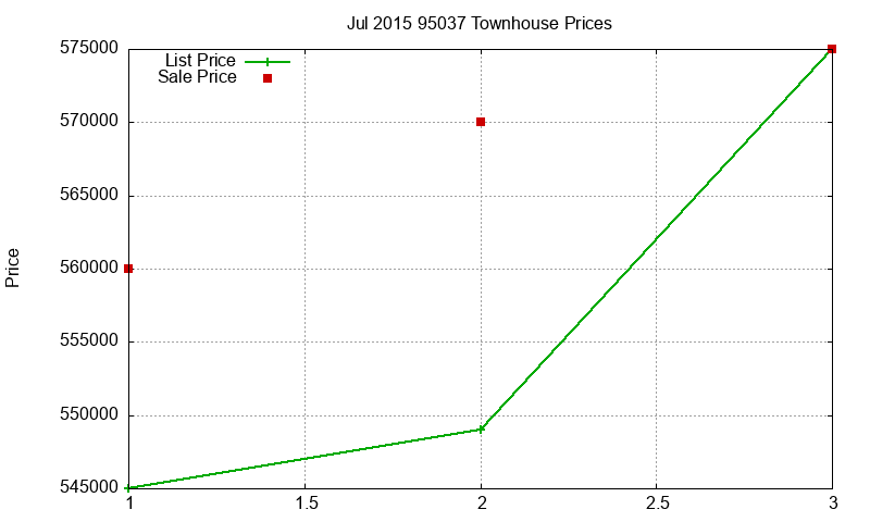 95037 Townhouses Just Sold 2015-07 95037 Townhouses Just Sold 2015-07