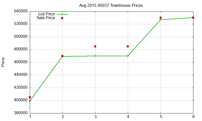 95037 Townhouses Just Sold 2015-08 95037 Townhouses Just Sold 2015-08