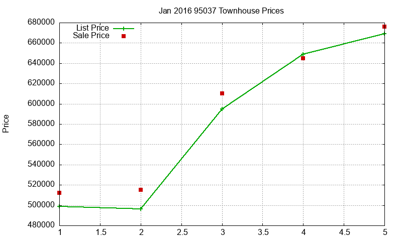 95037 Townhouses Just Sold 2016-01 95037 Townhouses Just Sold 2016-01