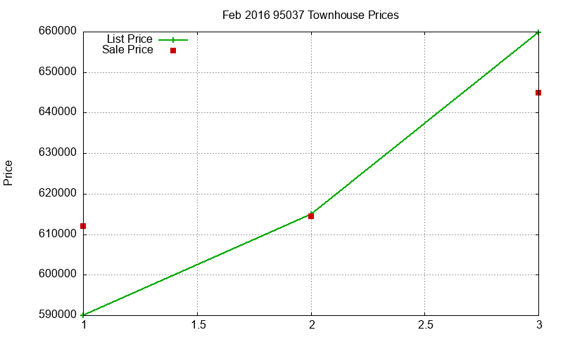 95037 Townhouses Just Sold 2016-02 95037 Townhouses Just Sold 2016-02