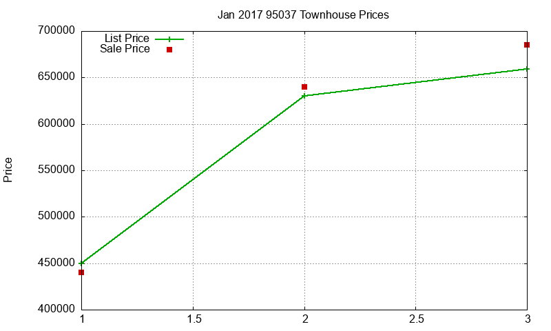 95037 Townhouses Just Sold 2017-01 95037 Townhouses Just Sold 2017-01