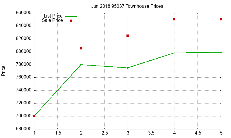 95037 Townhouses Just Sold 2018-06 95037 Townhouses Just Sold 2018-06