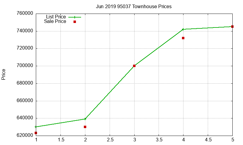 95037 Townhouses Just Sold 2019-06 95037 Townhouses Just Sold 2019-06