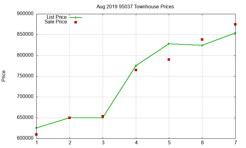 95037 Townhouses Just Sold 2019-08 95037 Townhouses Just Sold 2019-08