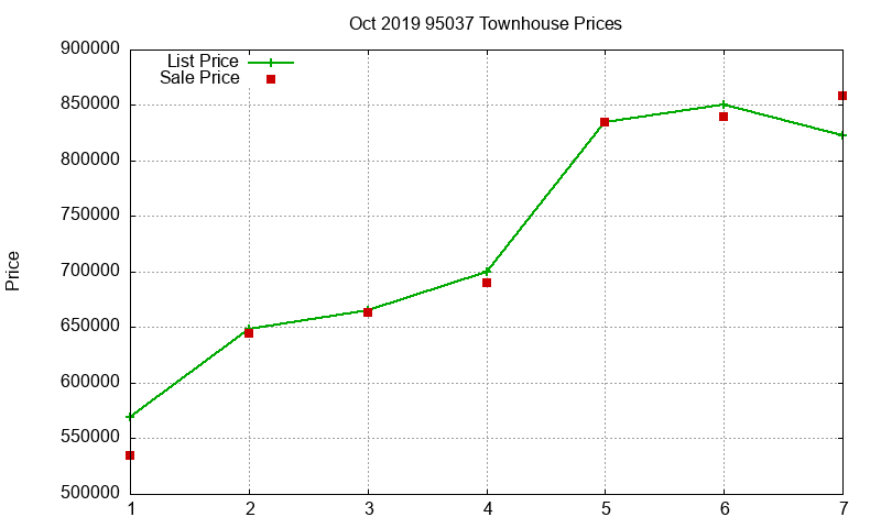95037 Townhouses Just Sold 2019-10