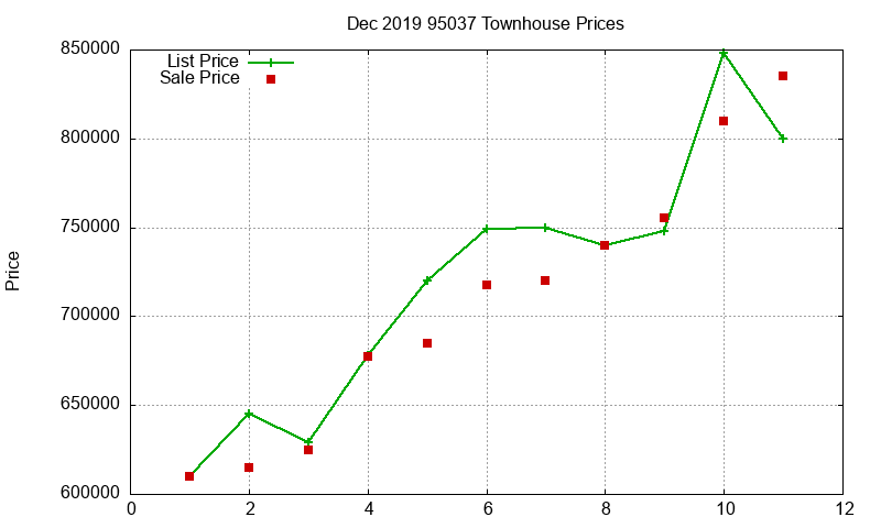95037 Townhouses Just Sold 2019-12