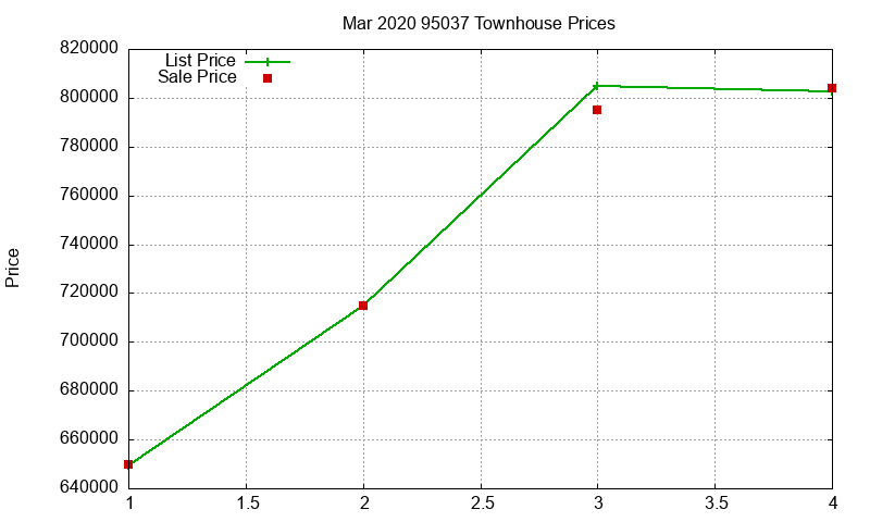 95037 Townhouses Just Sold 2020-03 95037 Townhouses Just Sold 2020-03