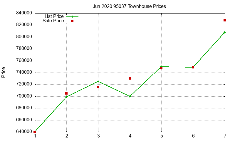 95037 Townhouses Just Sold 2020-06
