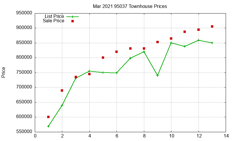 95037 Townhouses Just Sold 2021-03 95037 Townhouses Just Sold 2021-03
