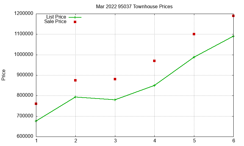 95037 Townhouses Just Sold 2022-03 95037 Townhouses Just Sold 2022-03
