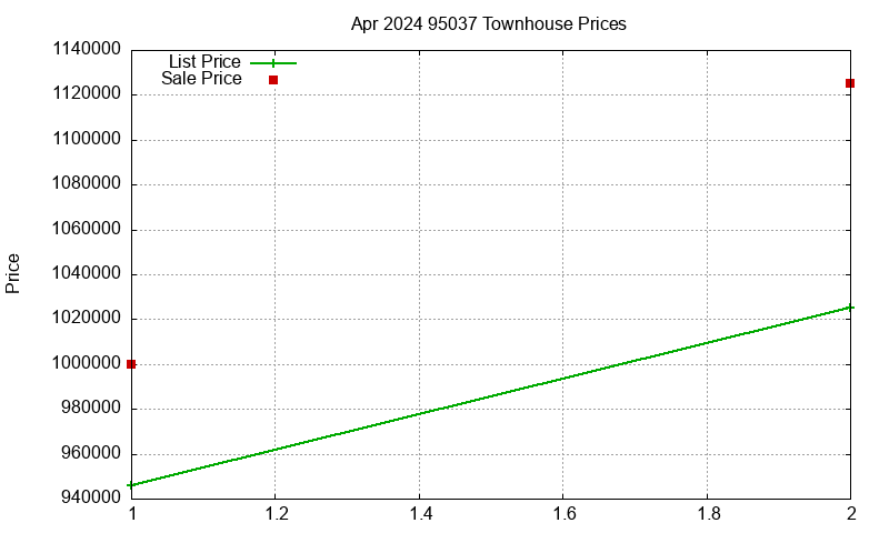 95037 Townhouses Just Sold 2024-04