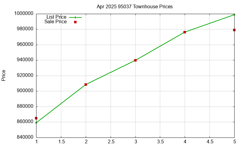 95037 Townhouses Just Sold 2025-04