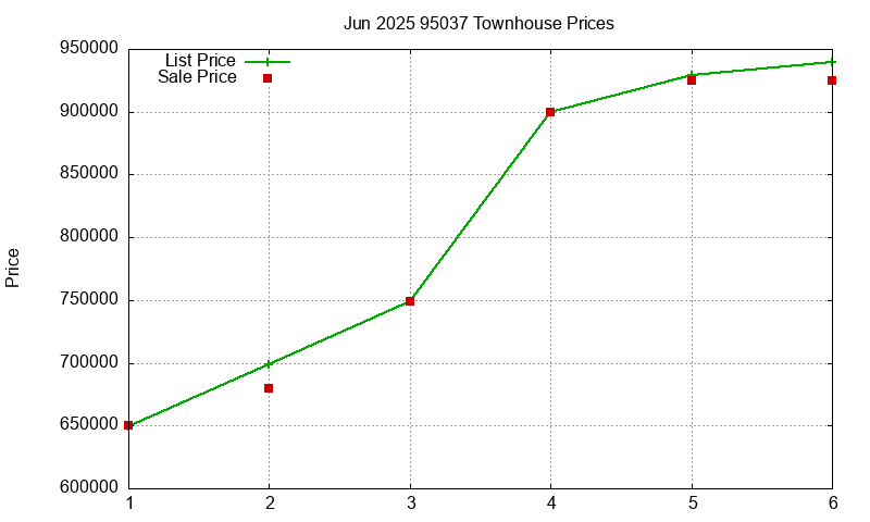 95037 Townhouses Just Sold 2025-06