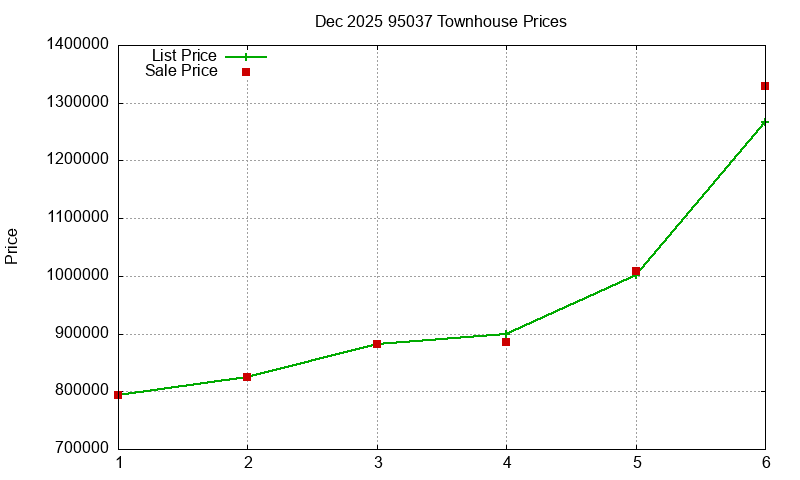 95037 Townhouses Just Sold 2025-12