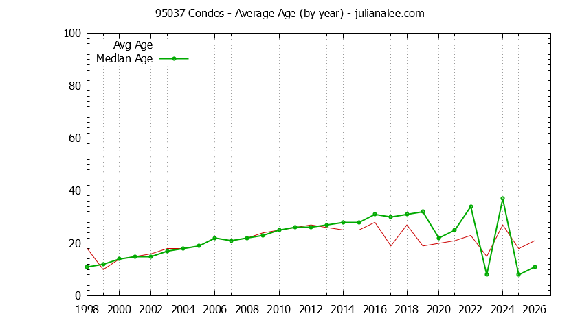 Graph of the Yearly Average Age of 95037 Condos Sold - 95037 Real Estate Trends