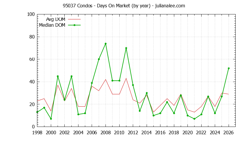 Graph of the Yearly Average Days On Market for 95037 Condos - 95037 Real Estate Trends