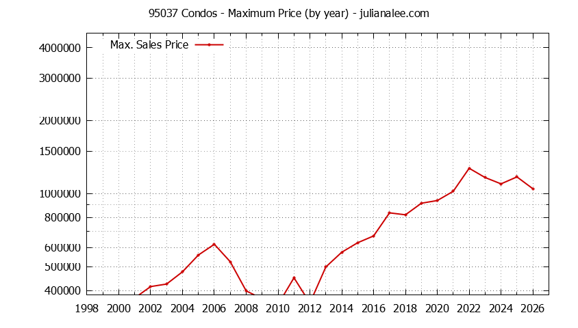 Graph of the Yearly Maximum Price of 95037 Condos - 95037 Real Estate Trends