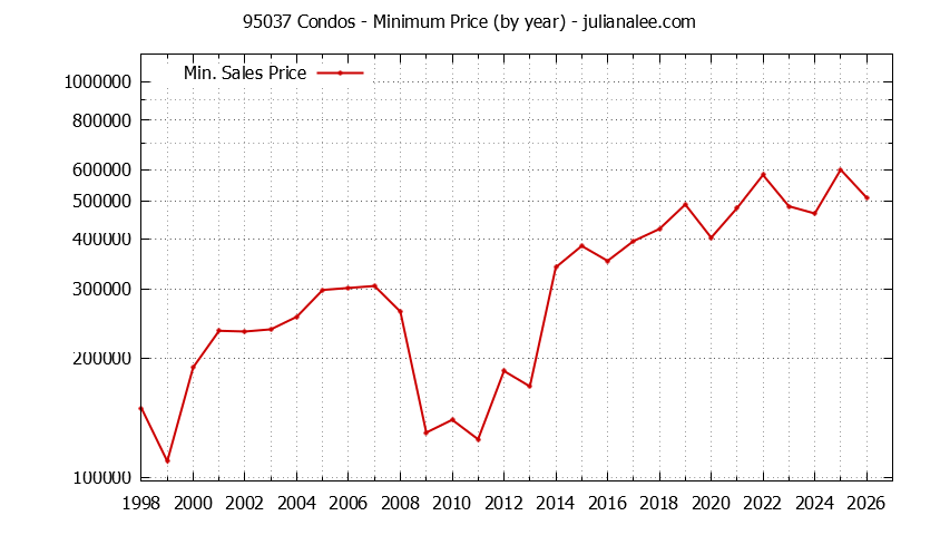 Graph of the Yearly Minimum Price of 95037 Condos - 95037 Real Estate Trends