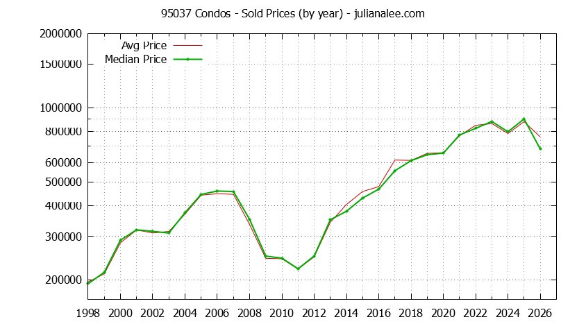 Graph of the Yearly Median and Average 95037 Home Prices for Condos - 95037 Real Estate Trends