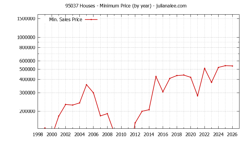 Graph of the Yearly Minimum Price of 95037 Houses - 95037 Real Estate Trends