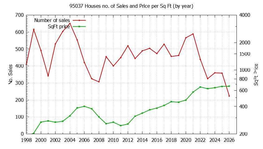 Graph of the Yearly Number of 95037 Houses Sold - 95037 Real Estate Trends