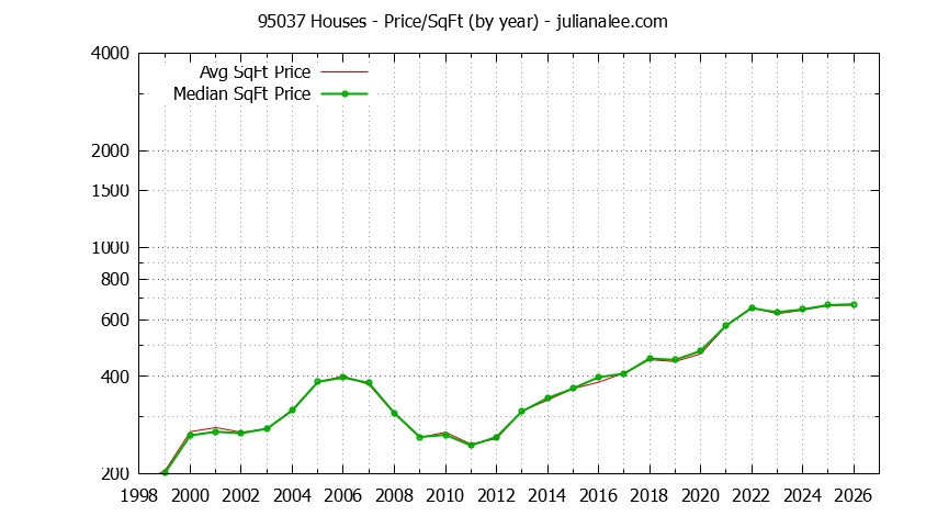 Graph of the Yearly Average Price Per Square Foot for 95037 Houses - 95037 Real Estate Trends