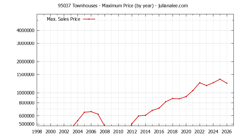 Graph of the Yearly Maximum Price of 95037 Townhouses - 95037 Real Estate Trends