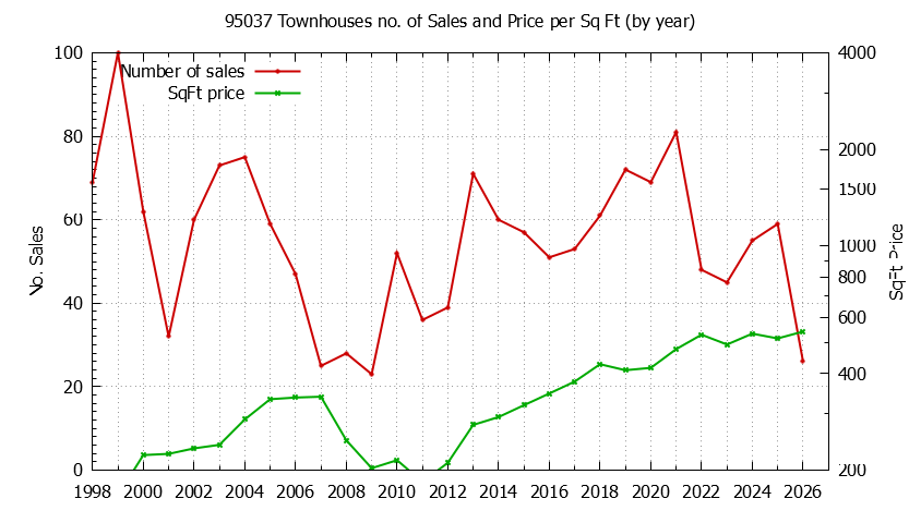 Graph of the Yearly Number of 95037 Townhouses Sold - 95037 Real Estate Trends