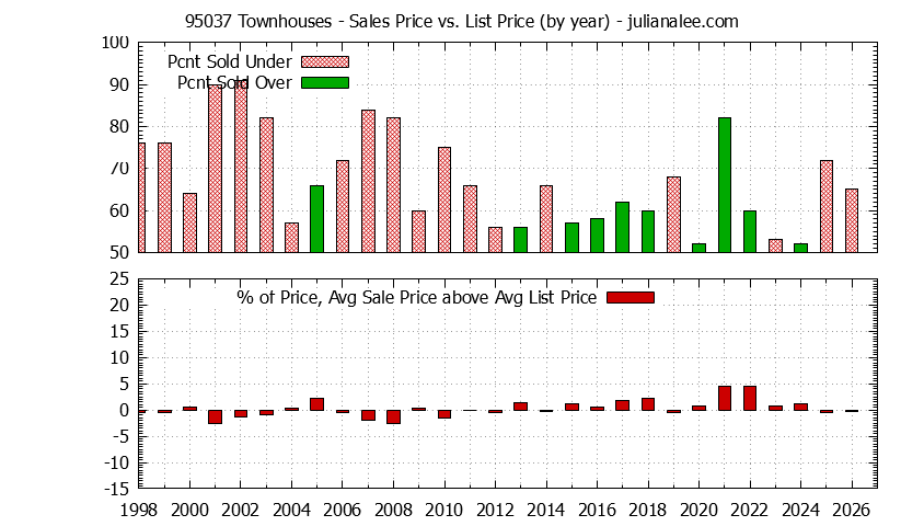 Graph of the Yearly Average Sales Price vs. List Price for 95037 Townhouses - 95037 Real Estate Trends