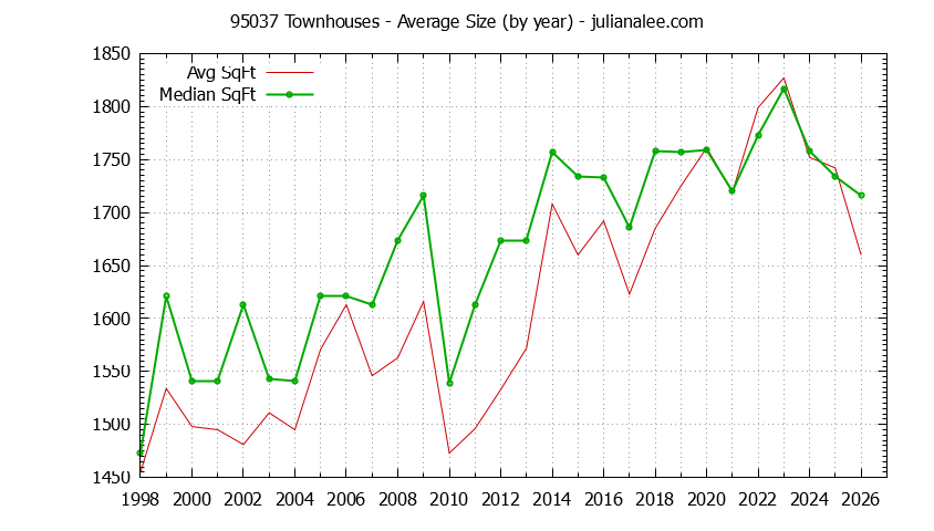 Graph of the Yearly Average Size of 95037 Townhouses Sold - 95037 Real Estate Trends