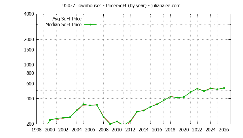 Graph of the Yearly Average Price Per Square Foot for 95037 Townhouses - 95037 Real Estate Trends
