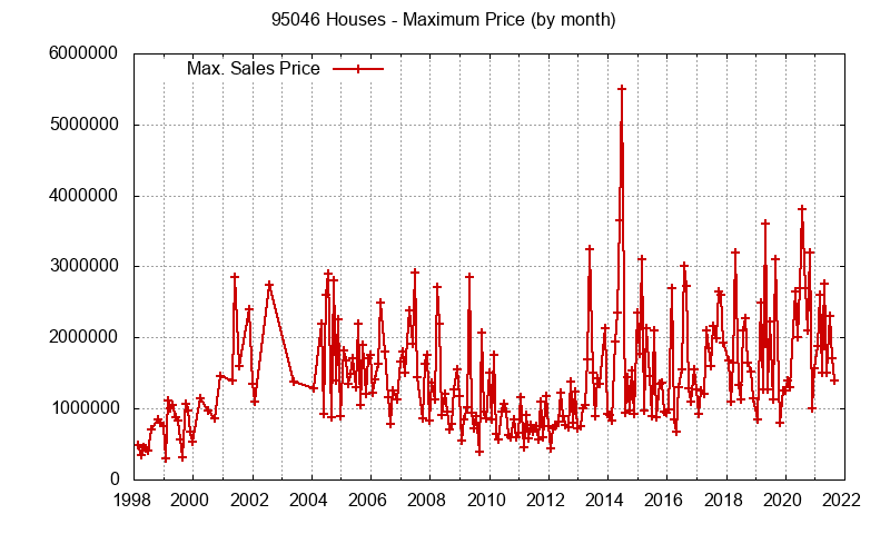 Graph of the Monthly Maximum Price of 95046 Houses - 95046 Real Estate Trends