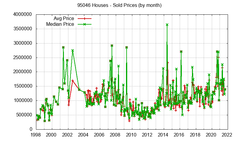 Graph of the Monthly Median and Average 95046 Home Prices for Houses - 95046 Real Estate Trends