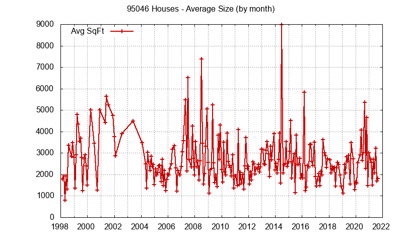 Graph of the Monthly Average Size of 95046 Houses Sold - 95046 Real Estate Trends