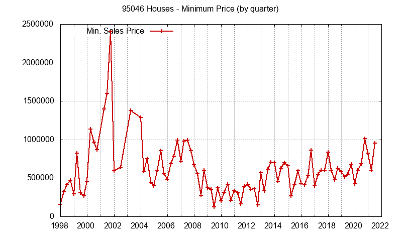 Graph of the Quarterly Minimum Price of 95046 Houses - 95046 Real Estate Trends