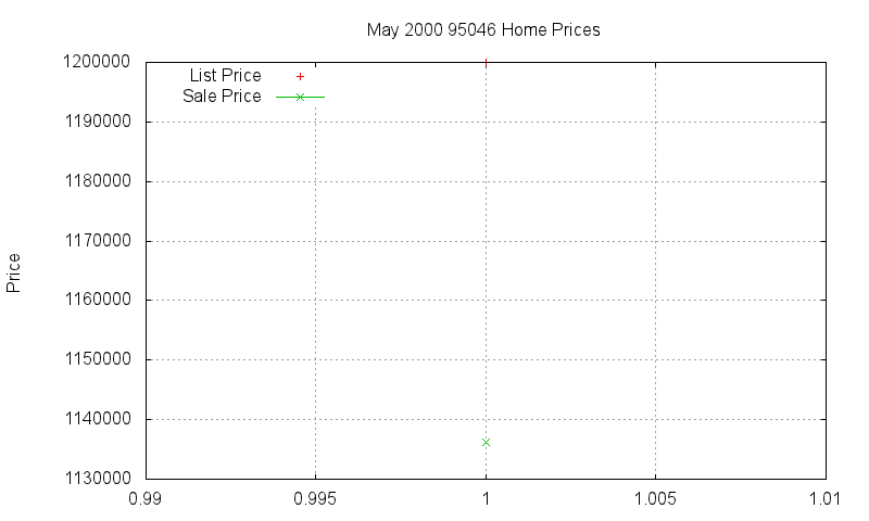 95046 Homes Just Sold 2000-05