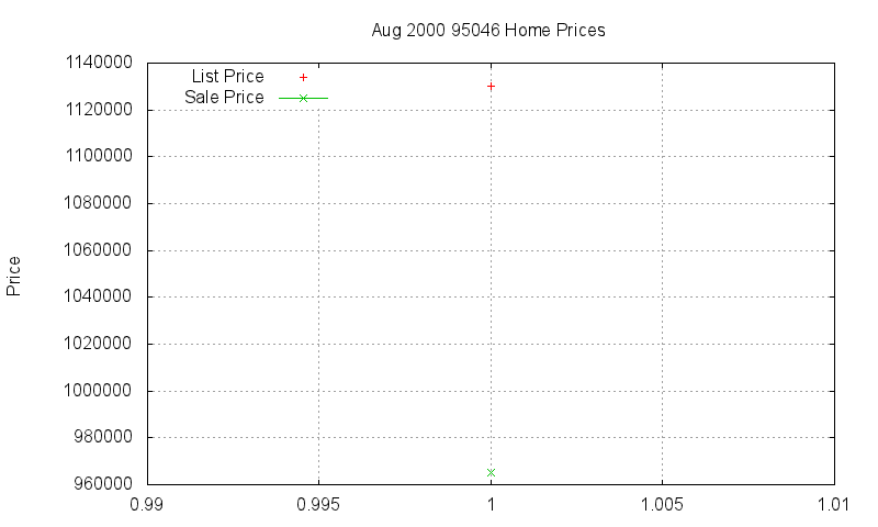 95046 Homes Just Sold 2000-08