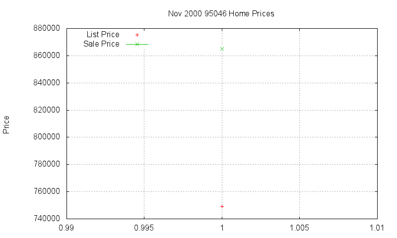 95046 Homes Just Sold 2000-11