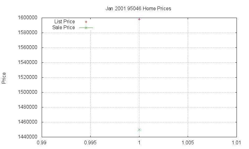95046 Homes Just Sold 2001-01