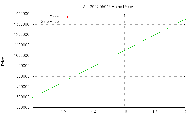 95046 Homes Just Sold 2002-04