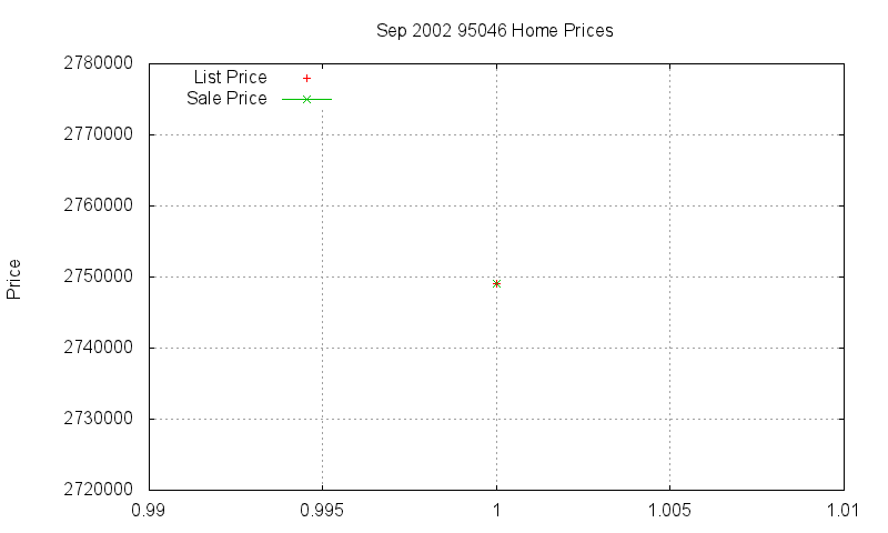 95046 Homes Just Sold 2002-09 95046 Homes Just Sold 2002-09