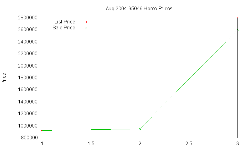95046 Homes Just Sold 2004-08