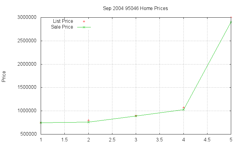 95046 Homes Just Sold 2004-09